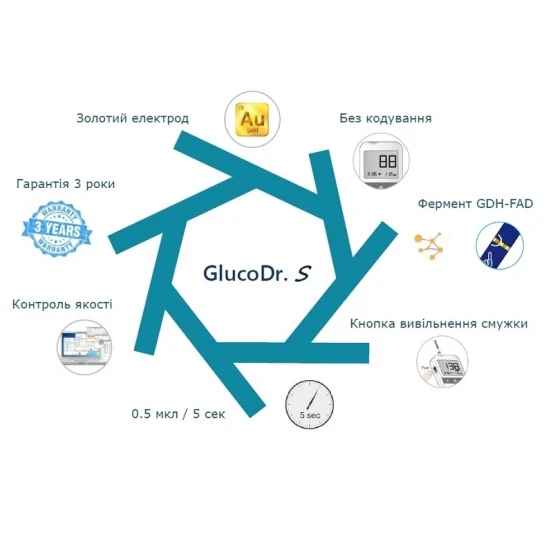 Глюкометр GlucoDr.S з 50 смужками